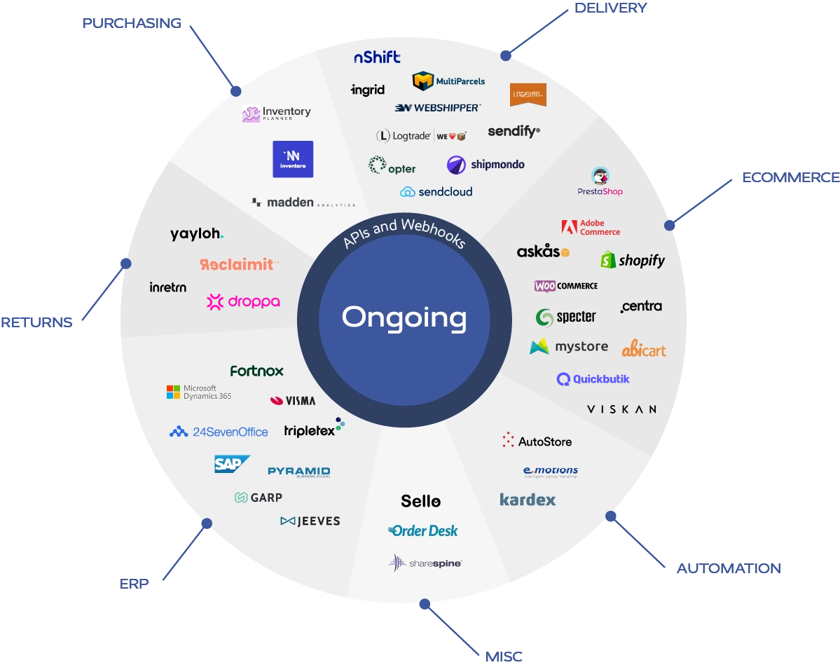 Ongoing WMS ekosystem: Visma, Fortnox, Magento, Shopify, Specter, WooCommerce, Centra, nShift, Kardex, Autostore, Logtrade mm