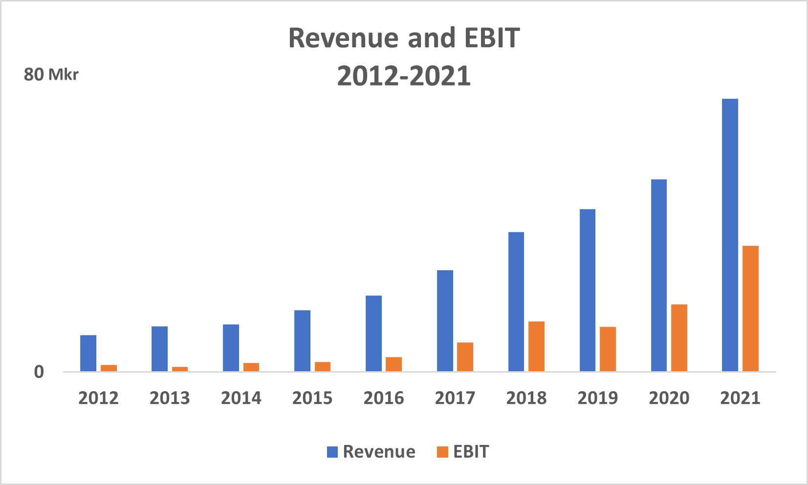 Graph revenue