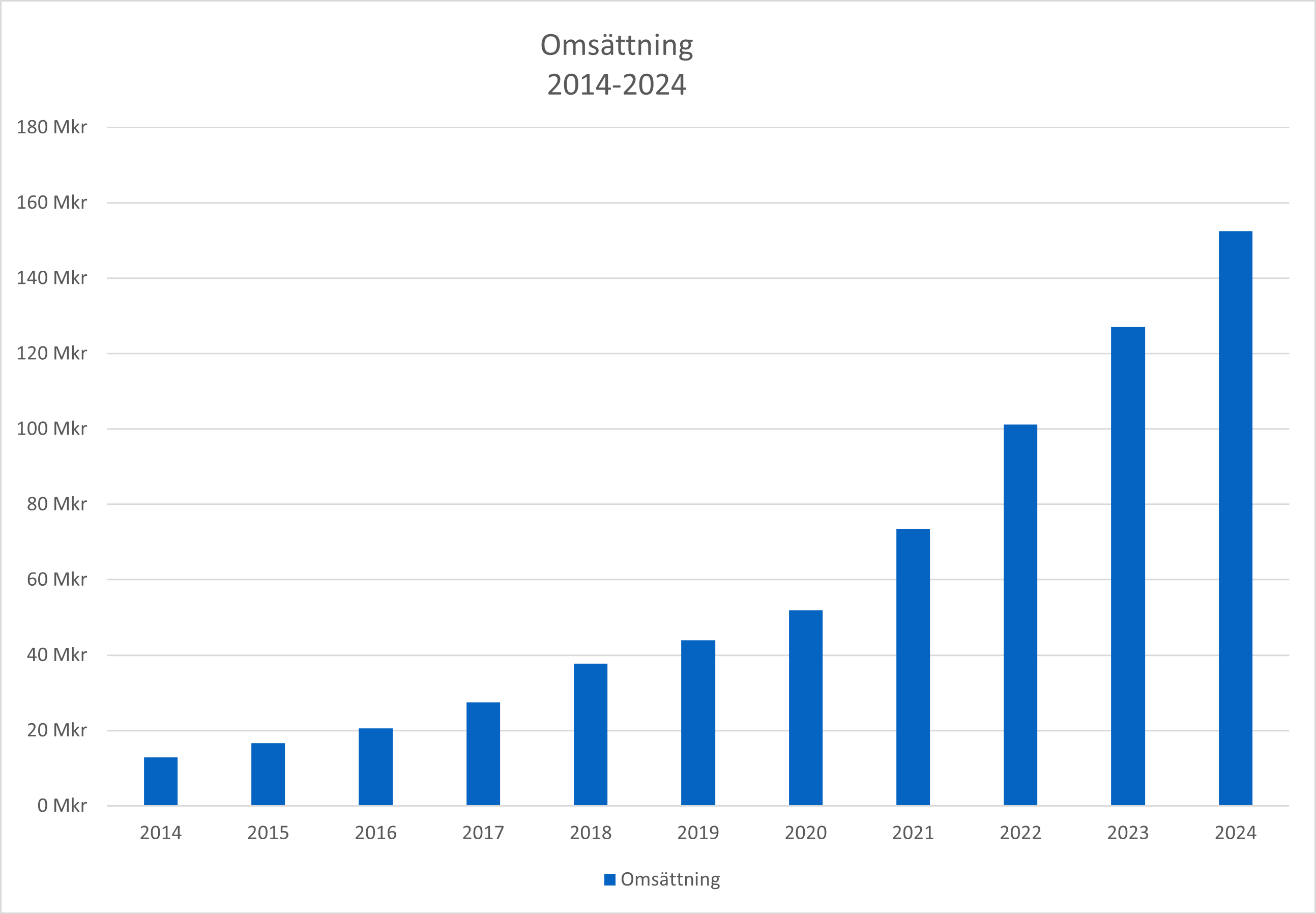 Ongoings omsättning senaste 10 åren.